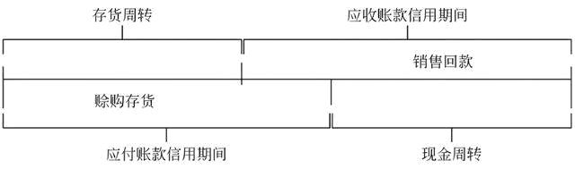 應收應付賬款與時間價值的如何匹配？