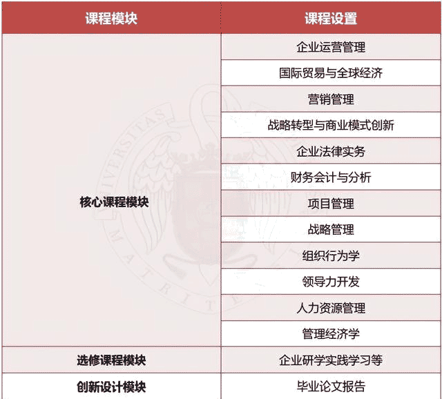 馬德里康普頓斯大學(xué)MBA項目課程設(shè)置