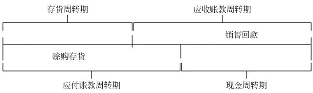 應收應付賬款與時間價值的如何匹配？