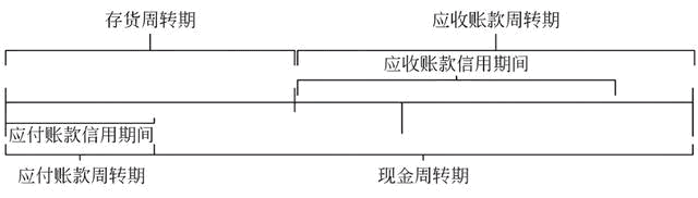 應收應付賬款與時間價值的如何匹配？