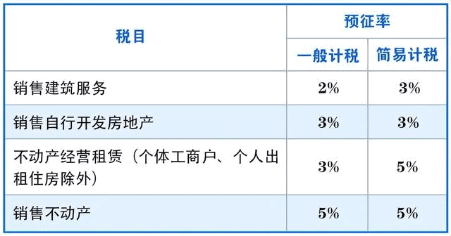 收藏！各行業最新增值稅稅率、預征率、征收率，一文理清