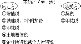 契稅的納稅義務(wù)人、征稅范圍