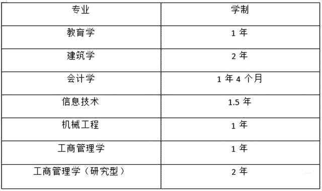 大馬留學 | 馬來西亞城市大學一年制碩士三年制博士申請，附專業