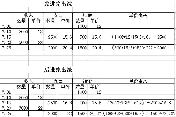 先進(jìn)先出法公式及應(yīng)用