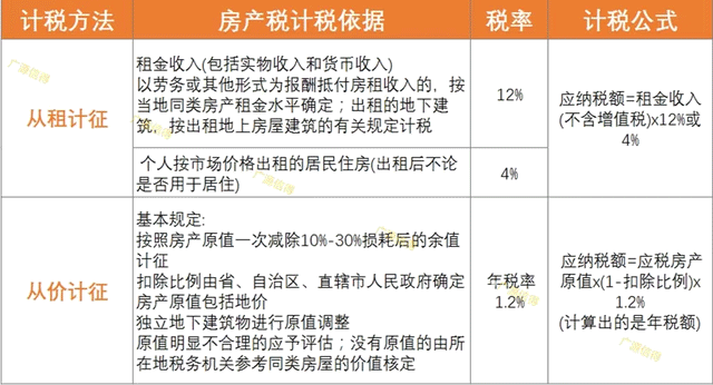 你知道房產(chǎn)稅是怎么計稅的嗎？別一不小心少繳幾十萬