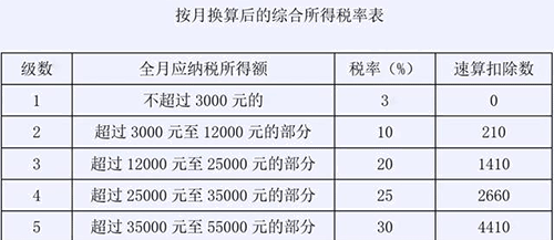 提醒！全年一次性獎金可能并不劃算，你用對了嗎？
