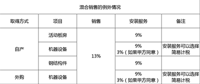 混合銷售的增值稅到底怎么交？