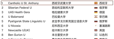 西班牙武康大學(xué)醫(yī)學(xué)博士學(xué)位班項(xiàng)目申請(qǐng)步驟