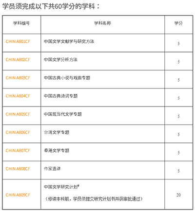 2023香港碩士|這幾個專業中文授課+一年制，大專生也能申請