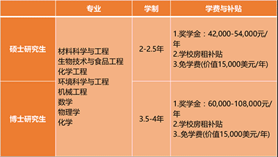 不統考也能讀研！九大官方認可的中外合辦院校【碩士】專業盤點！