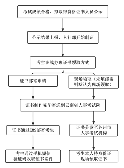 新發(fā)證書(shū)辦理流程