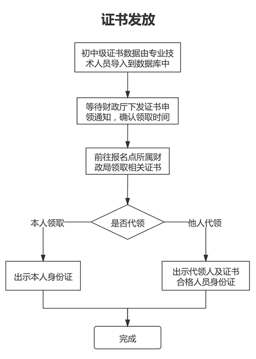 山東煙臺2022年會計初級資格考試合格證書領取通知