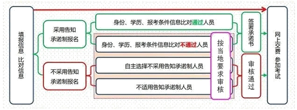 2023年中級經(jīng)濟師考試報名流程及時間