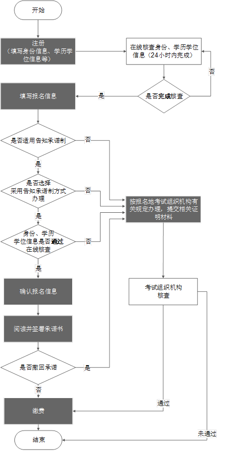 2023年度監理工程師報考條件學歷要求是什么