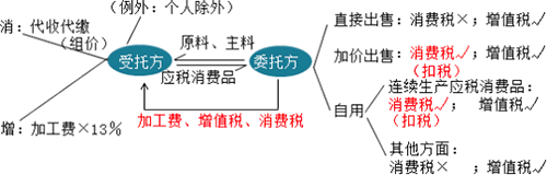 委托加工應(yīng)稅消費(fèi)品稅務(wù)處理？
