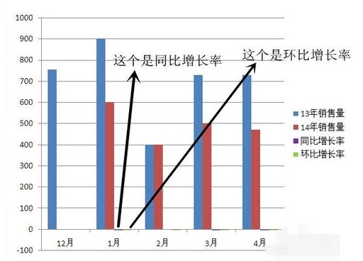 環(huán)比增長率怎么算