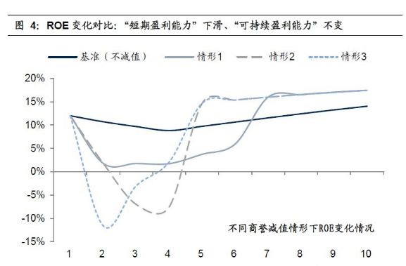 凈資產(chǎn)收益率