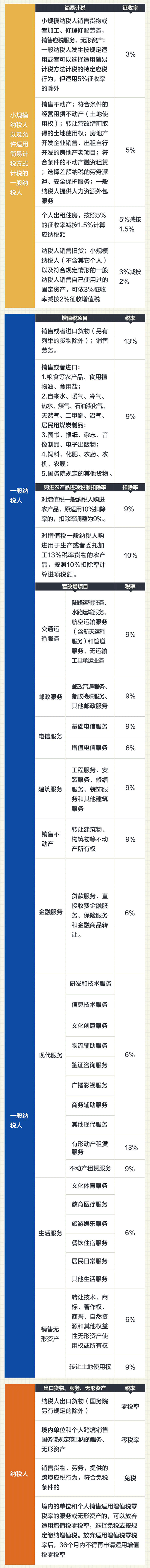 2019最新增值稅稅率表