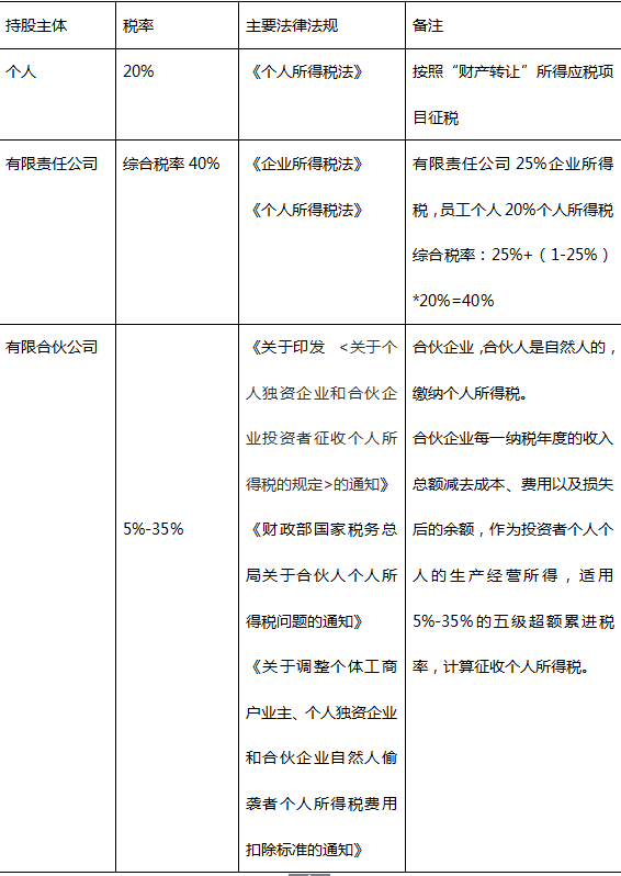 股權(quán)轉(zhuǎn)讓如何避稅
