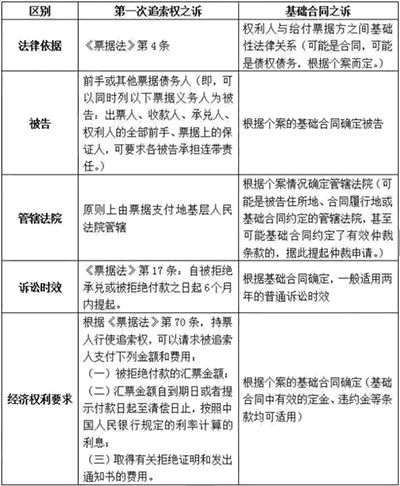 商業承兌匯票跳票怎么辦？商業承兌匯票逾期如何起訴？