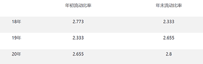 流動(dòng)比率多少合適，多大的流動(dòng)比率對(duì)于企業(yè)來說是健康的？