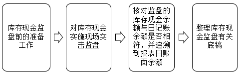 如何進行庫存現金的監盤