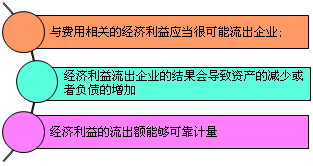 財務(wù)費用會計分錄例題