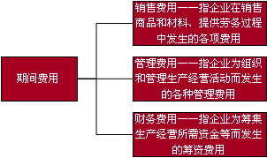 財務(wù)費用會計分錄例題