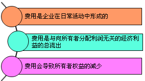 財務(wù)費用會計分錄例題