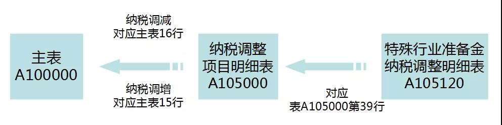 貸款損失準備金稅前扣除的政策解讀