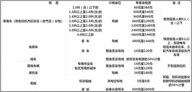 2022年車船稅收費新標(biāo)準(zhǔn)