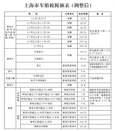 2022年車船稅收費新標(biāo)準(zhǔn) 